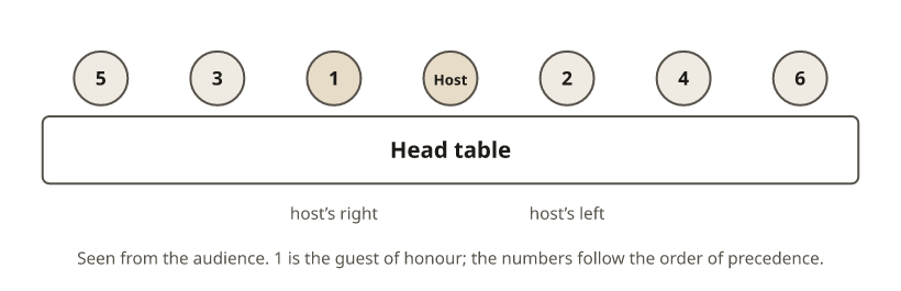 A head table seen from the audience with seven seats: 5, 3, 1, Host, 2, 4, 6 from left to right. Seat 1, the guest of honour, is on the host’s right, which is the audience’s left.