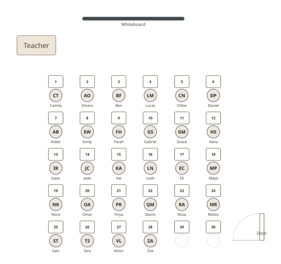 A classroom with six columns and five rows of single desks facing the whiteboard, 28 students and two empty desks at the back.