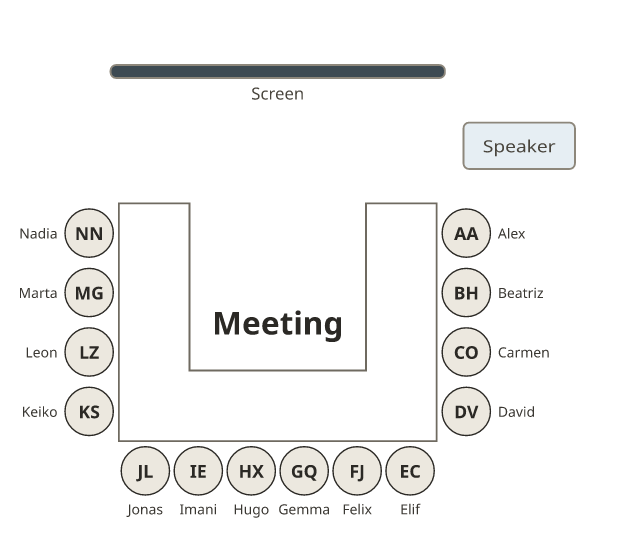A U-shaped table with fourteen people on the outside, open towards a screen and a speaker at the front.