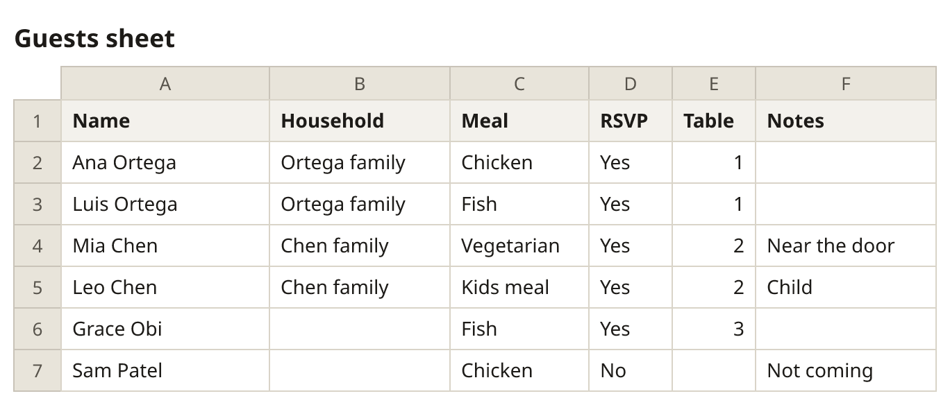 The Guests sheet: columns Name, Household, Meal, RSVP, Table and Notes, with six example guests. Sam Patel has RSVP No and no table.