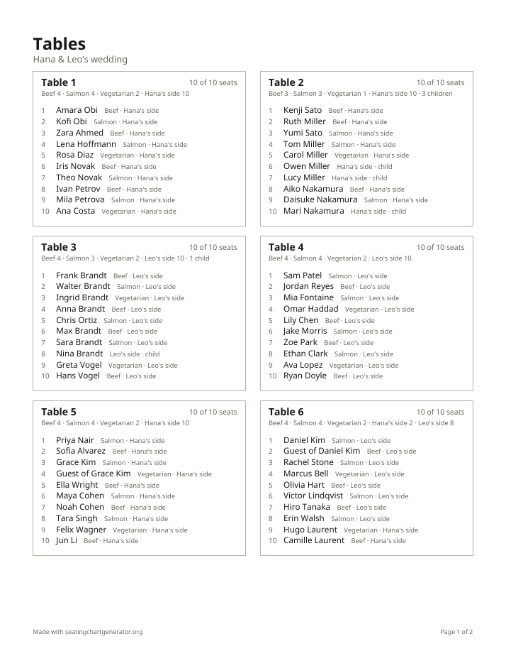 A printed page with a list for each table: seat numbers, each guest’s meal and side, and a count of each meal under the table name.