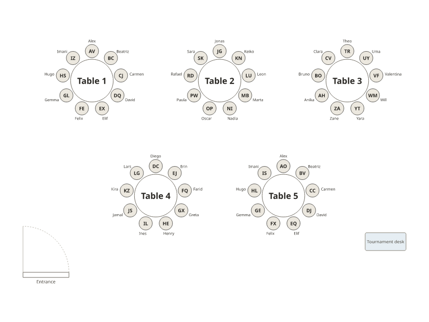 A poker tournament plan: five round tables of nine players each and a tournament desk.