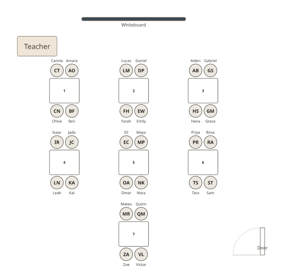 A classroom with seven groups of four desks pushed together, in rows of three, three and one.