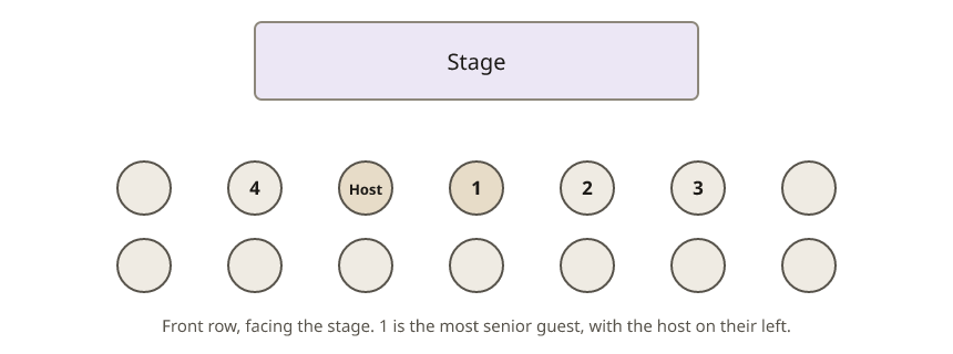 Two rows of seats facing a stage. In the front row the most senior guest, 1, sits in the centre, the host on their left, 2 and 3 to their right and 4 beyond the host.