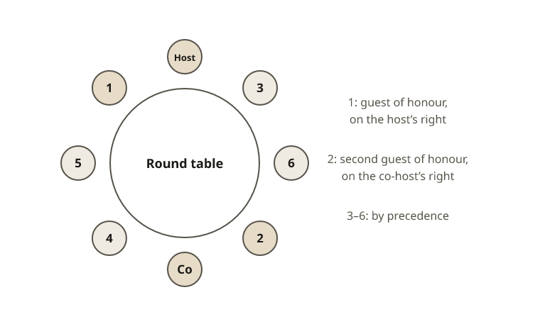 A round table of eight with the host at the top and the co-host opposite. Seat 1 is on the host’s right, seat 2 on the co-host’s right, seats 3 and 4 on their left, and 5 and 6 between.