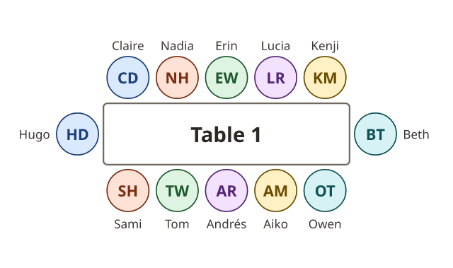 One long table with twelve guests, five on each side and one at each end, each couple shown in its own colour.