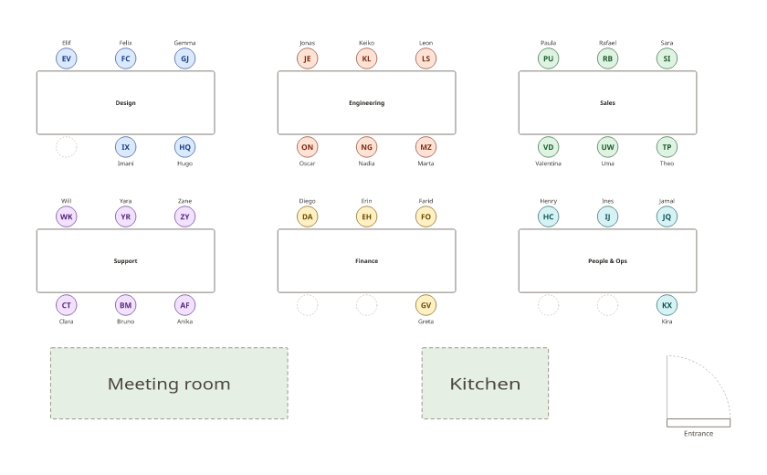 An office floor plan with six groups of six desks named Design, Engineering, Sales, Support, Finance and People & Ops, a meeting room, a kitchen and the entrance.