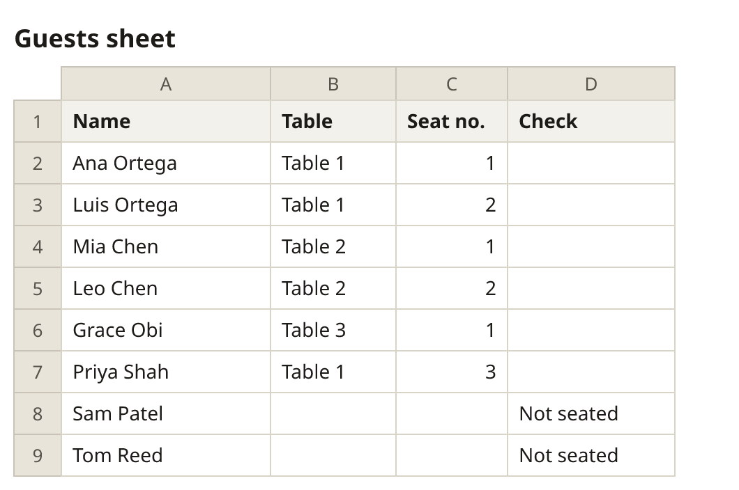 The Guests sheet: eight names with their table and seat found from the chart; Sam Patel and Tom Reed show Not seated in the Check column.