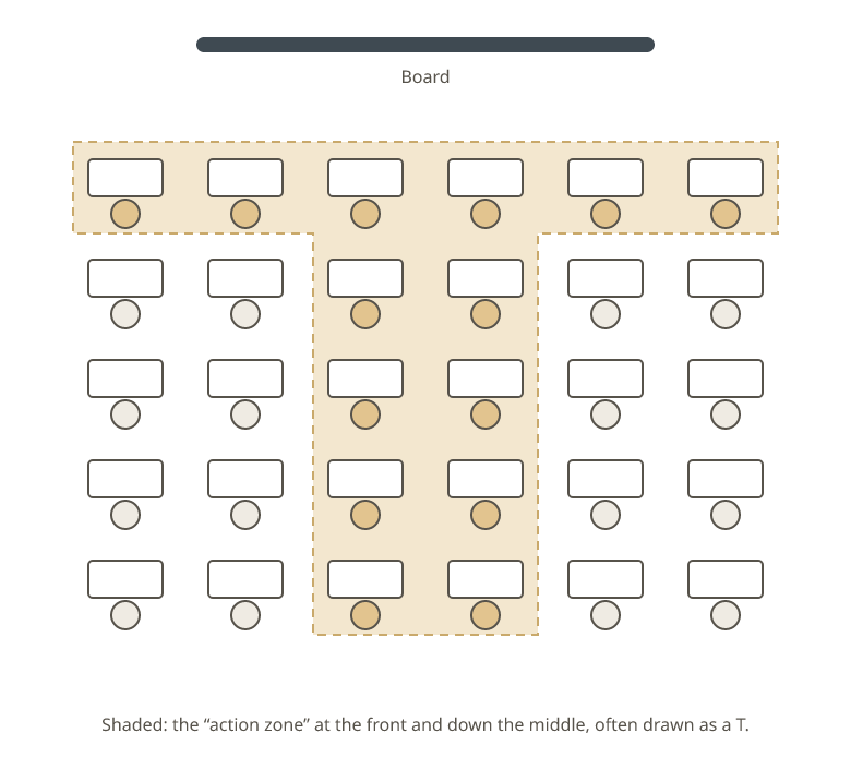 A classroom of thirty desks in six columns and five rows facing the board, with the front row and the two middle columns shaded to form a T.
