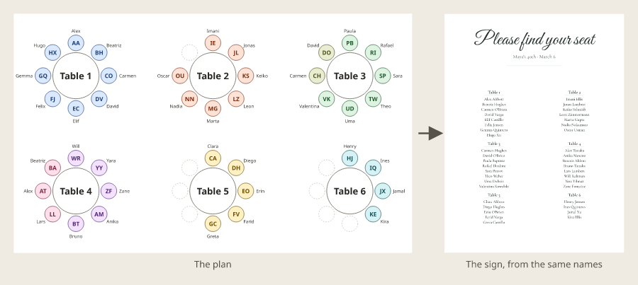 A floor plan of six round tables with forty guests seated by group, and beside it a seating chart sign listing the same guests by table, made from the same names.