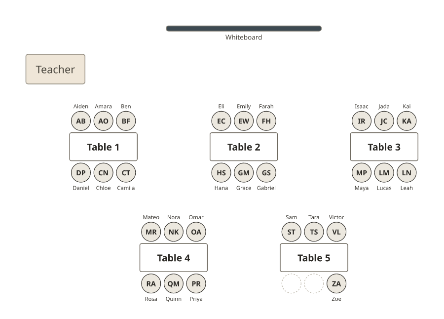 A classroom with five rectangular tables of six students.