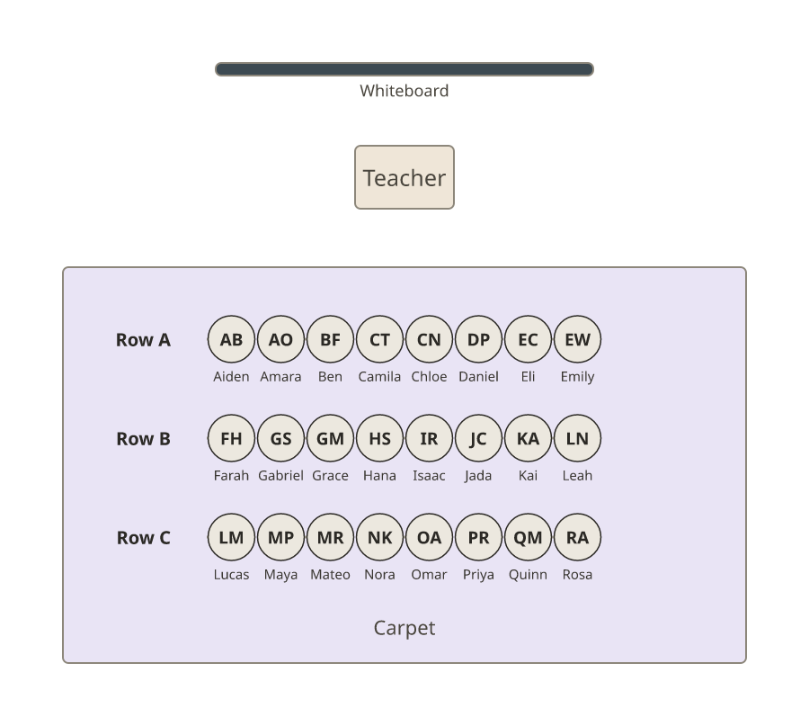 A kindergarten carpet with three rows of eight spots facing the teacher's chair, each spot labelled with a child's name.