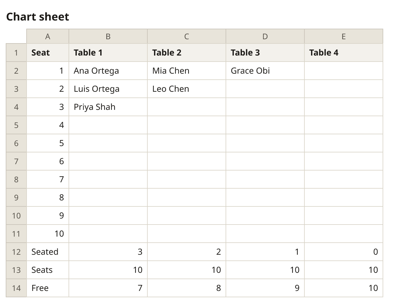 The Chart sheet, first four tables: Table 1 has Ana Ortega, Luis Ortega and Priya Shah, Table 2 Mia and Leo Chen, Table 3 Grace Obi; below, Seated, Seats and Free for each table.