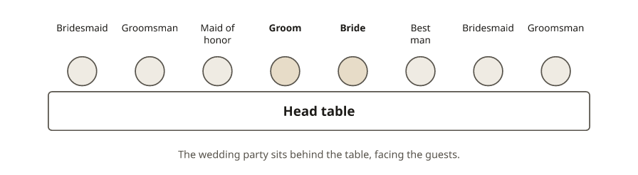 A head table with eight seats facing the guests: the groom and bride in the middle, the maid of honor beside the groom, the best man beside the bride, and bridesmaids and groomsmen alternating at the ends.
