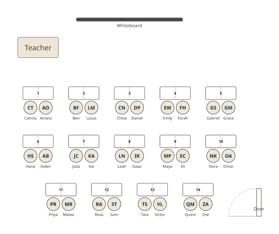 A classroom chart of fourteen pairs of desks in three rows facing the whiteboard, each desk labelled with a student's name.